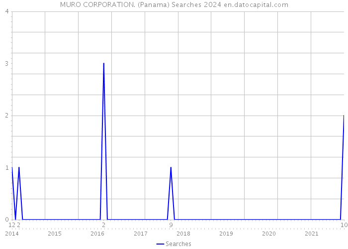 MURO CORPORATION. (Panama) Searches 2024 