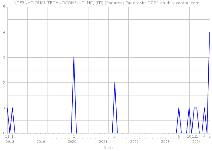 INTERNATIONAL TECHNOCONSULT INC, (ITI) (Panama) Page visits 2024 