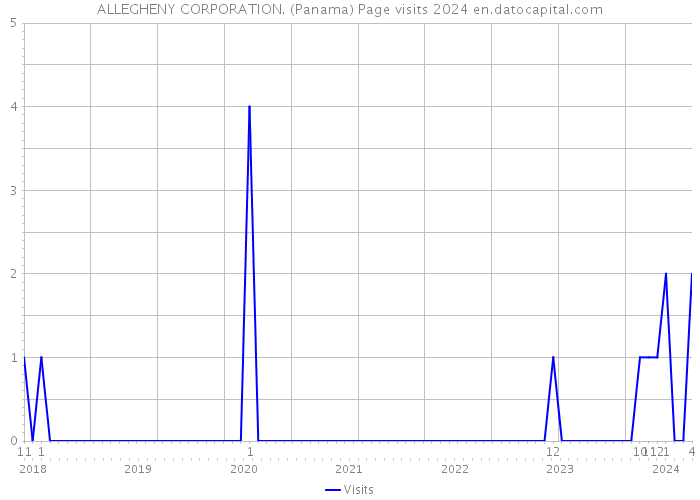 ALLEGHENY CORPORATION. (Panama) Page visits 2024 