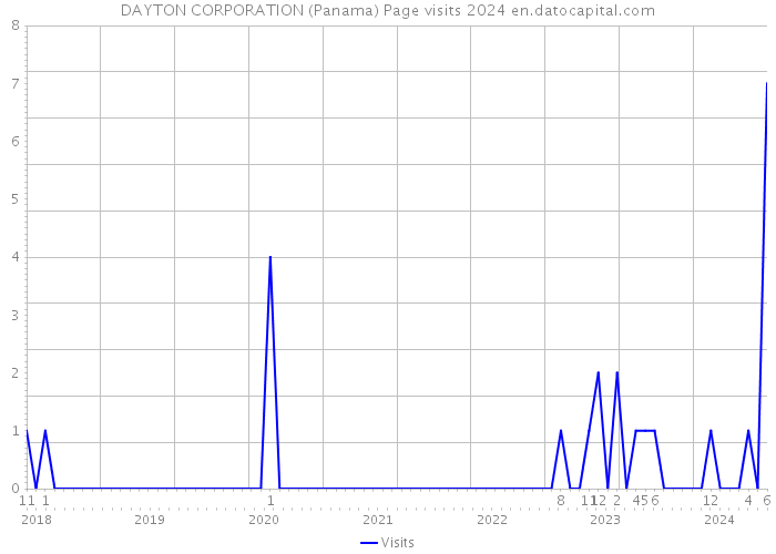DAYTON CORPORATION (Panama) Page visits 2024 