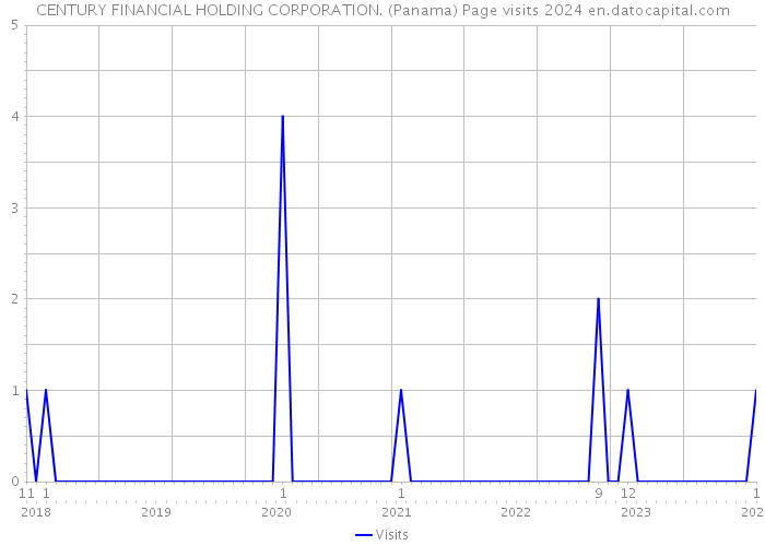 CENTURY FINANCIAL HOLDING CORPORATION. (Panama) Page visits 2024 