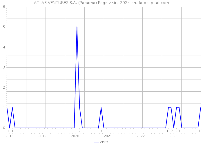 ATLAS VENTURES S.A. (Panama) Page visits 2024 