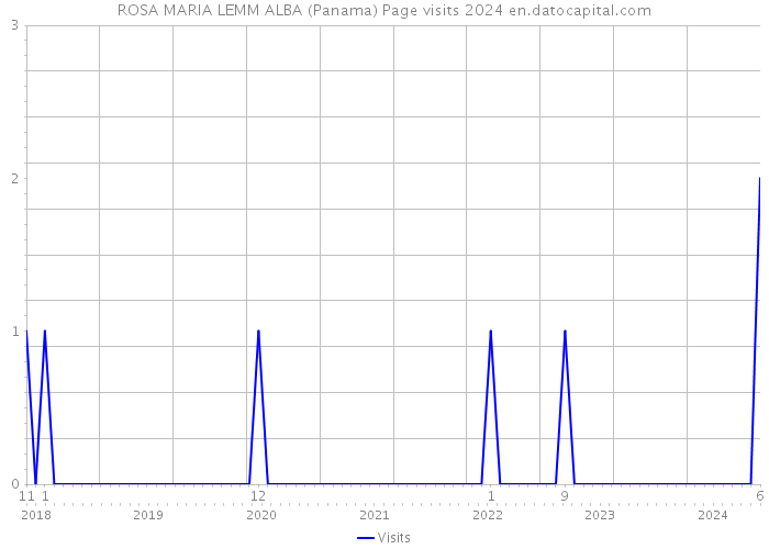 ROSA MARIA LEMM ALBA (Panama) Page visits 2024 