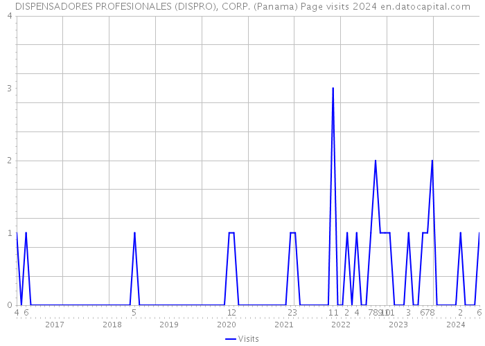 DISPENSADORES PROFESIONALES (DISPRO), CORP. (Panama) Page visits 2024 
