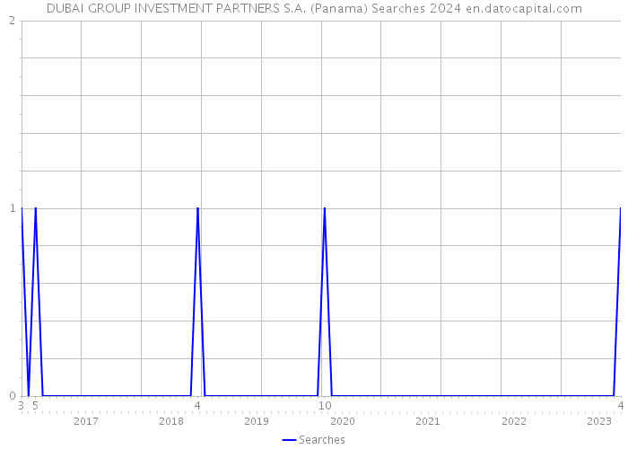 DUBAI GROUP INVESTMENT PARTNERS S.A. (Panama) Searches 2024 