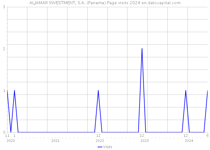 ALJAMAR INVESTMENT, S.A. (Panama) Page visits 2024 