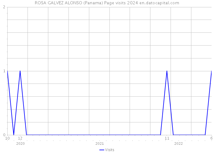 ROSA GALVEZ ALONSO (Panama) Page visits 2024 