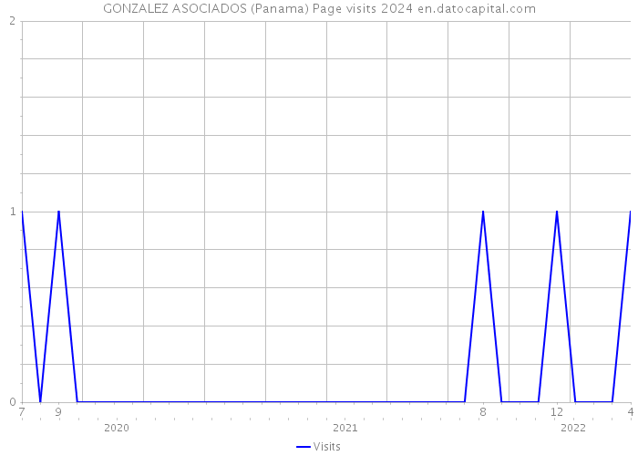GONZALEZ ASOCIADOS (Panama) Page visits 2024 