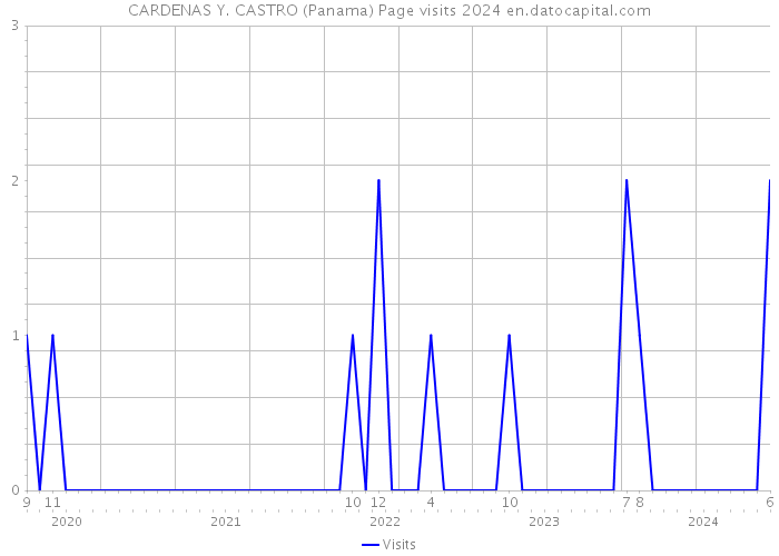 CARDENAS Y. CASTRO (Panama) Page visits 2024 
