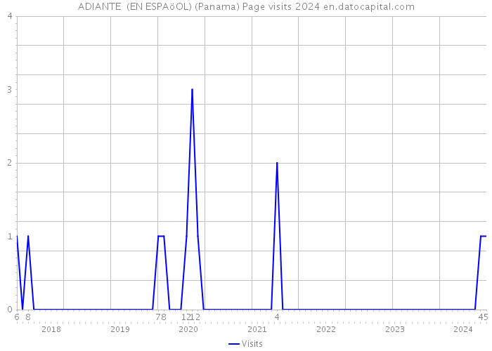ADIANTE (EN ESPAöOL) (Panama) Page visits 2024 