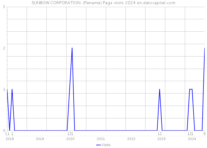 SUNBOW CORPORATION. (Panama) Page visits 2024 