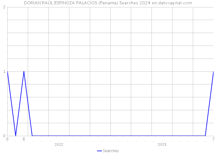 DORIAN RAÚL ESPINOZA PALACIOS (Panama) Searches 2024 