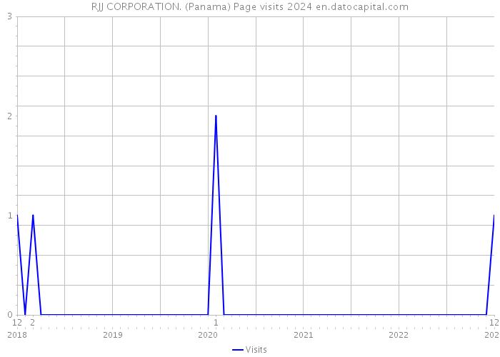 RJJ CORPORATION. (Panama) Page visits 2024 