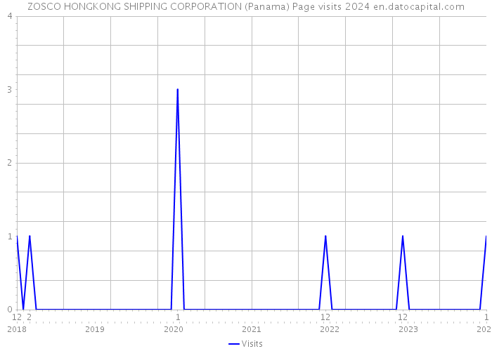 ZOSCO HONGKONG SHIPPING CORPORATION (Panama) Page visits 2024 