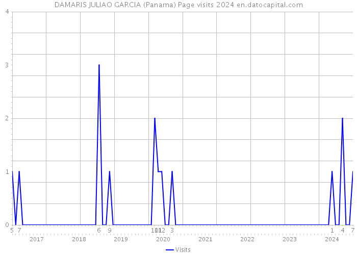 DAMARIS JULIAO GARCIA (Panama) Page visits 2024 
