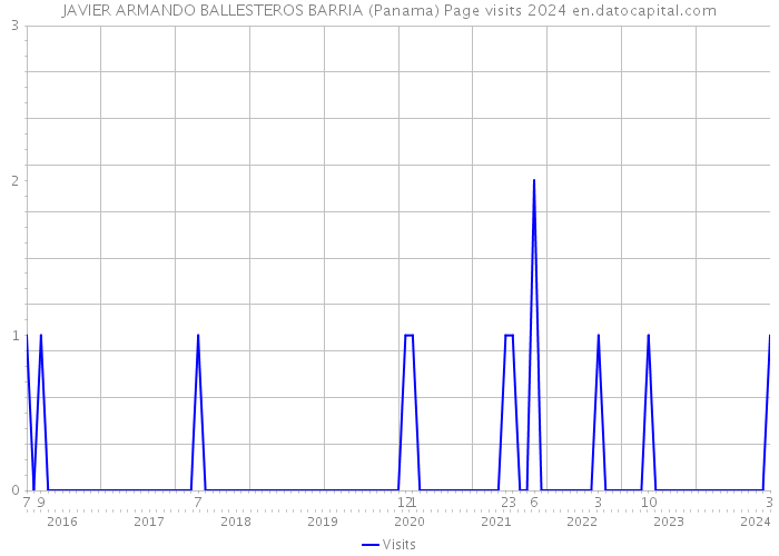JAVIER ARMANDO BALLESTEROS BARRIA (Panama) Page visits 2024 