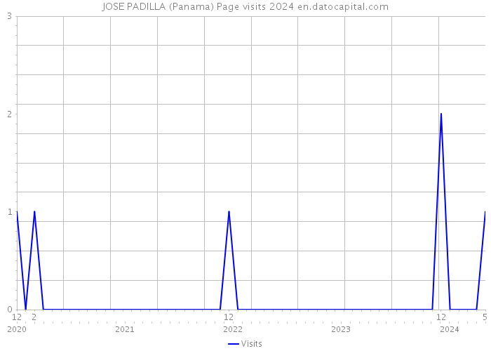 JOSE PADILLA (Panama) Page visits 2024 