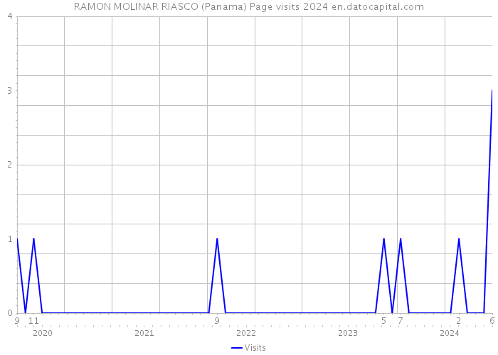 RAMON MOLINAR RIASCO (Panama) Page visits 2024 