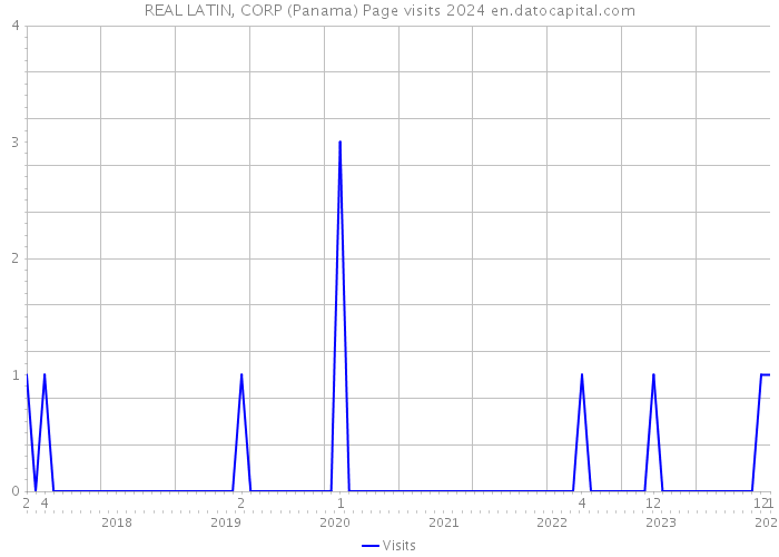 REAL LATIN, CORP (Panama) Page visits 2024 
