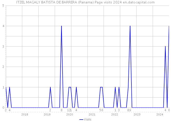 ITZEL MAGALY BATISTA DE BARRERA (Panama) Page visits 2024 