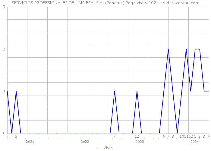 SERVICIOS PROFESIONALES DE LIMPIEZA, S.A. (Panama) Page visits 2024 