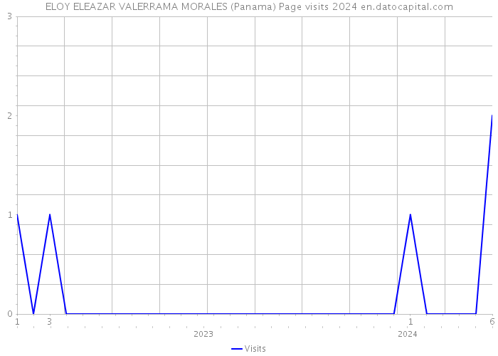 ELOY ELEAZAR VALERRAMA MORALES (Panama) Page visits 2024 