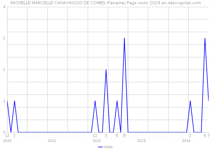 MICHELLE MARCELLE CANAVAGGIO DE COWES (Panama) Page visits 2024 