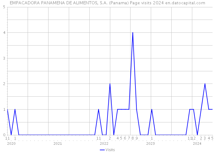 EMPACADORA PANAMENA DE ALIMENTOS, S.A. (Panama) Page visits 2024 