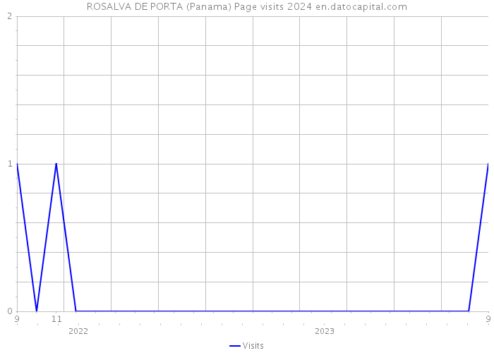 ROSALVA DE PORTA (Panama) Page visits 2024 