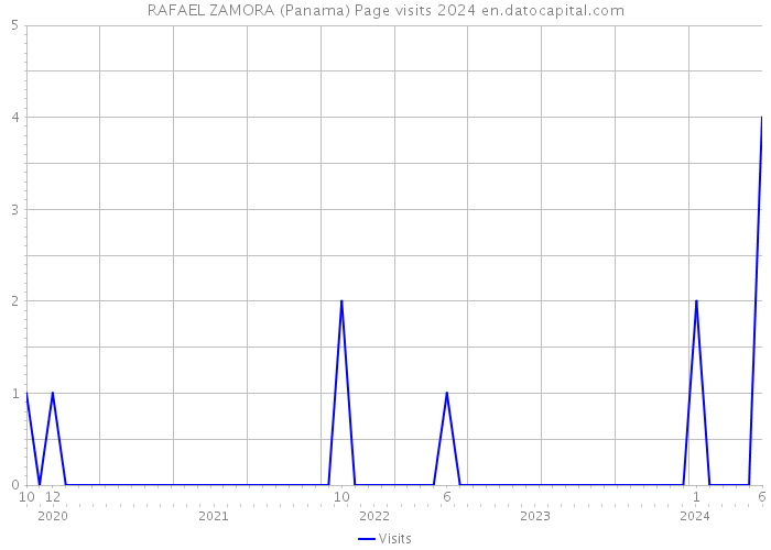 RAFAEL ZAMORA (Panama) Page visits 2024 