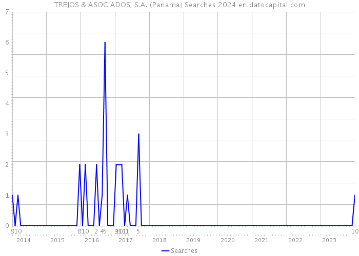 TREJOS & ASOCIADOS, S.A. (Panama) Searches 2024 