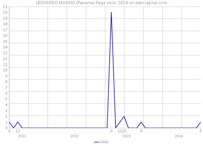 LEONARDO MASINO (Panama) Page visits 2024 