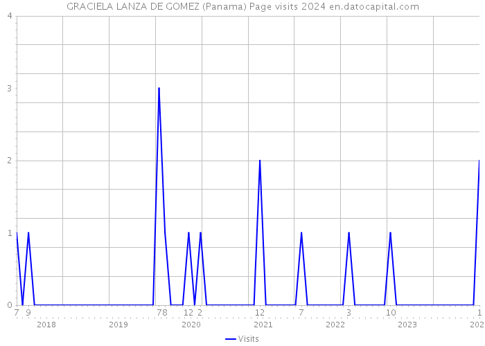 GRACIELA LANZA DE GOMEZ (Panama) Page visits 2024 