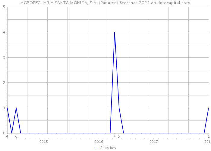 AGROPECUARIA SANTA MONICA, S.A. (Panama) Searches 2024 