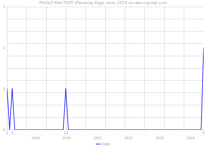 PAOLO MALTINTI (Panama) Page visits 2024 