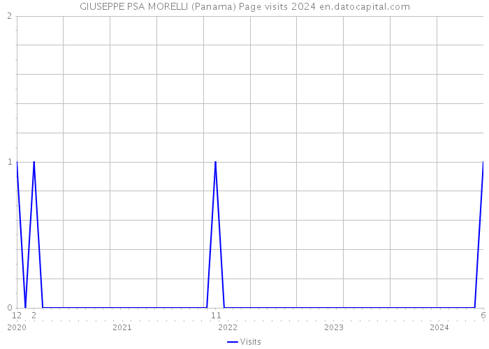 GIUSEPPE PSA MORELLI (Panama) Page visits 2024 