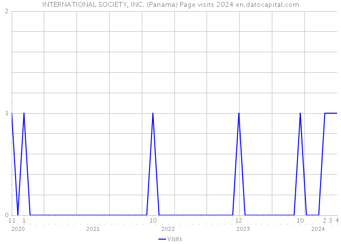 INTERNATIONAL SOCIETY, INC. (Panama) Page visits 2024 