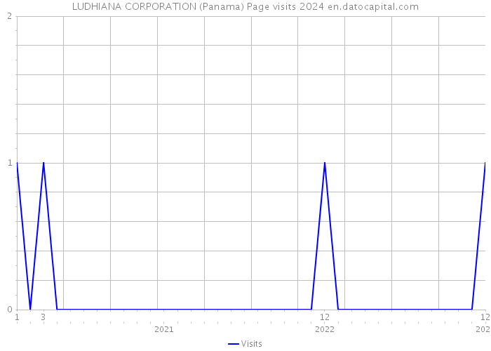 LUDHIANA CORPORATION (Panama) Page visits 2024 