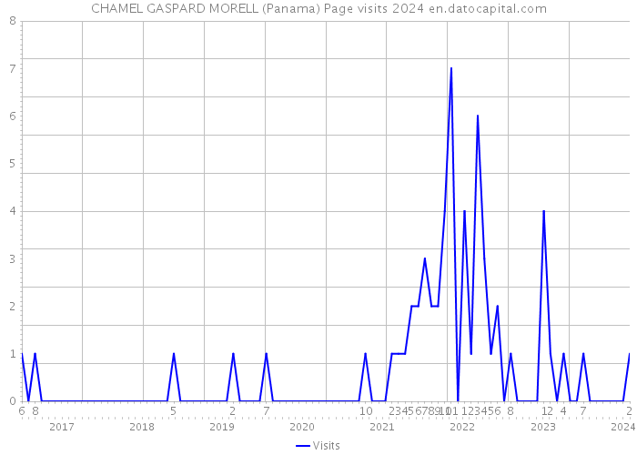CHAMEL GASPARD MORELL (Panama) Page visits 2024 
