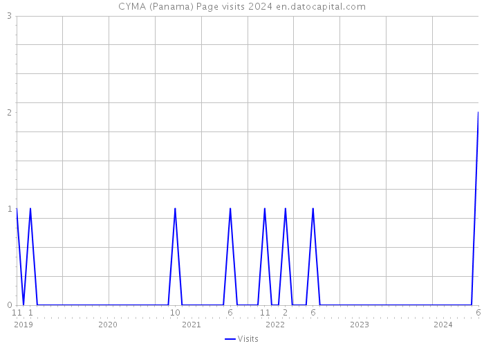 CYMA (Panama) Page visits 2024 