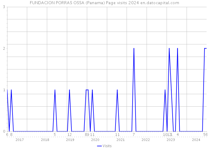 FUNDACION PORRAS OSSA (Panama) Page visits 2024 