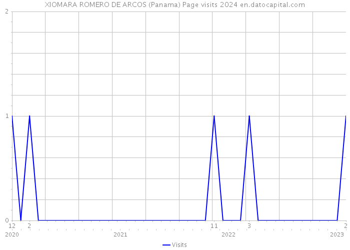 XIOMARA ROMERO DE ARCOS (Panama) Page visits 2024 