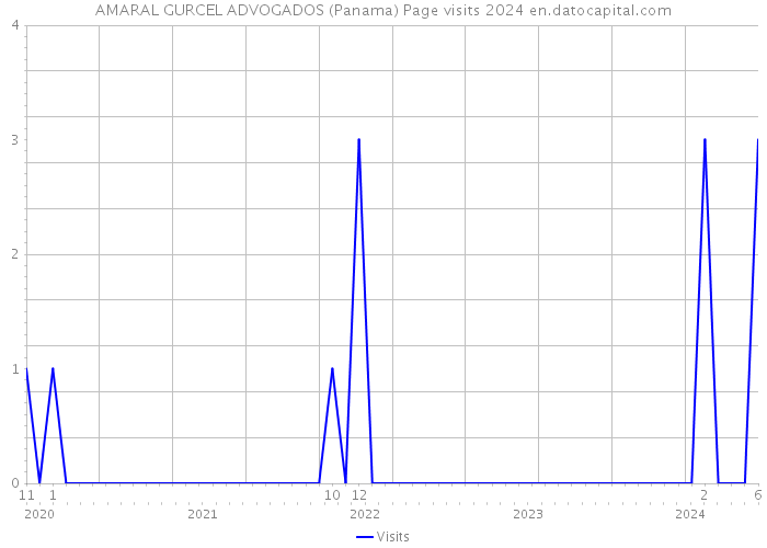 AMARAL GURCEL ADVOGADOS (Panama) Page visits 2024 