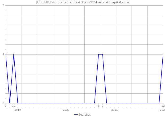 JOB BOX,INC. (Panama) Searches 2024 