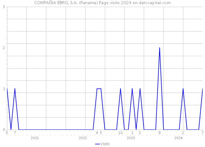 COMPAÑIA EBRO, S.A. (Panama) Page visits 2024 