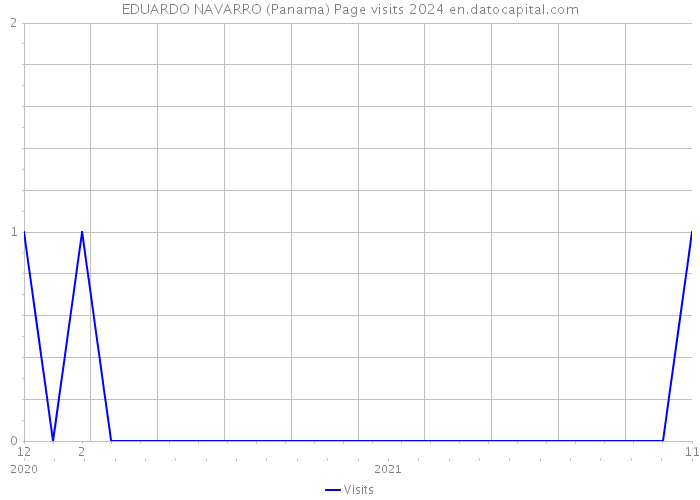 EDUARDO NAVARRO (Panama) Page visits 2024 