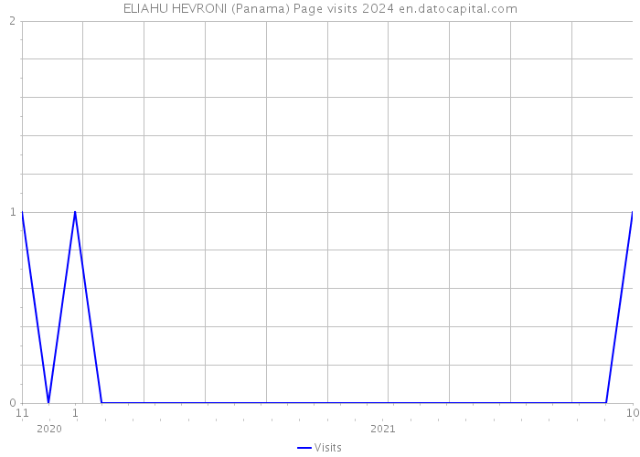 ELIAHU HEVRONI (Panama) Page visits 2024 