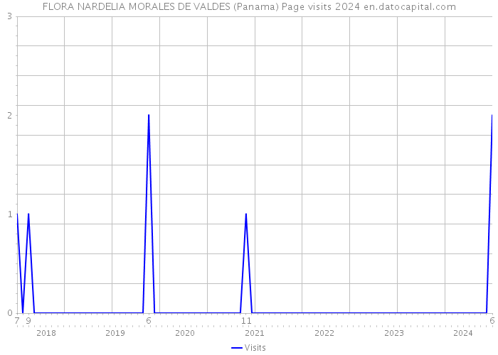 FLORA NARDELIA MORALES DE VALDES (Panama) Page visits 2024 
