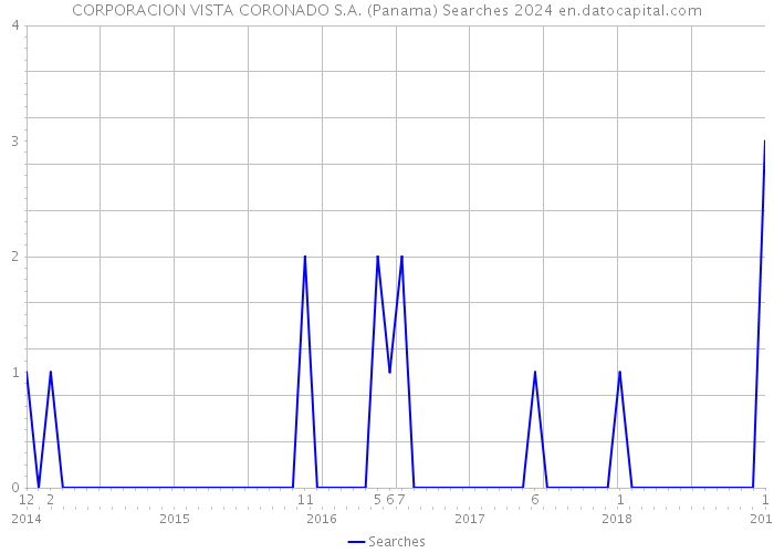 CORPORACION VISTA CORONADO S.A. (Panama) Searches 2024 