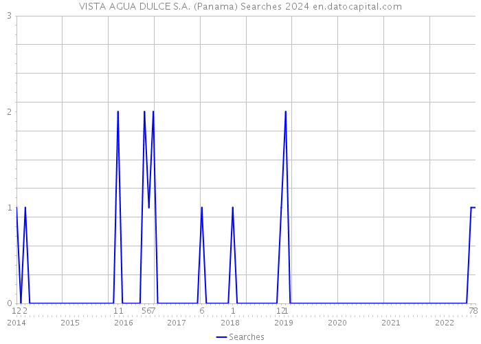 VISTA AGUA DULCE S.A. (Panama) Searches 2024 